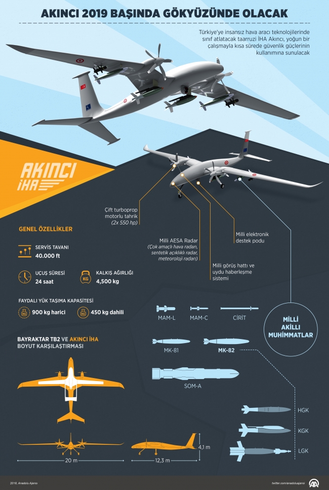AKINCI, 2019’un ilk çeyreğinde göklerle buluşacak